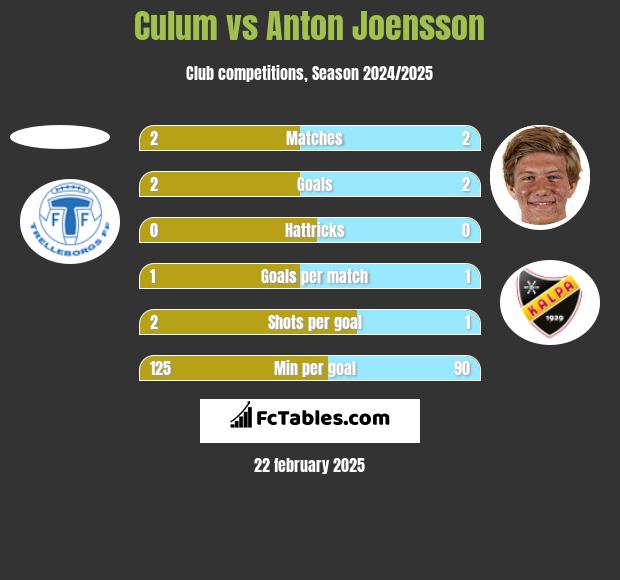 Culum vs Anton Joensson h2h player stats