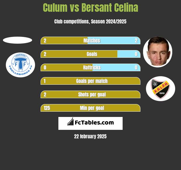 Culum vs Bersant Celina h2h player stats