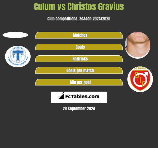 Culum vs Christos Gravius h2h player stats