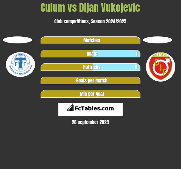 Culum vs Dijan Vukojevic h2h player stats