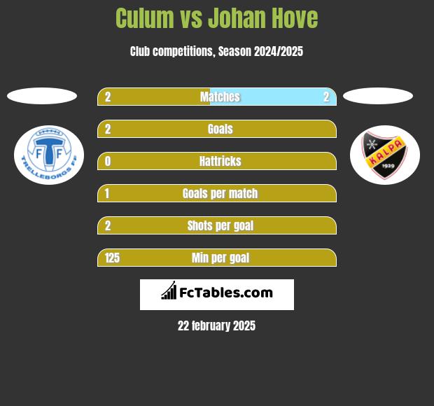 Culum vs Johan Hove h2h player stats