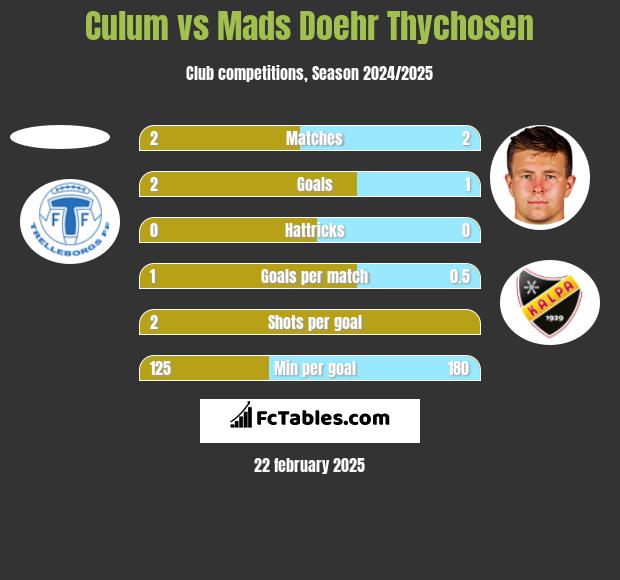 Culum vs Mads Doehr Thychosen h2h player stats