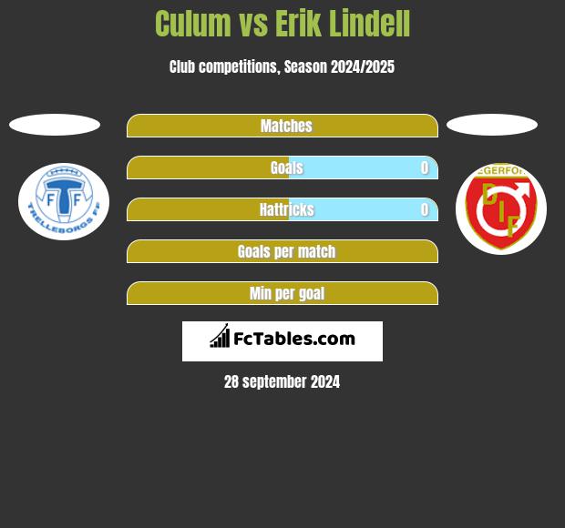 Culum vs Erik Lindell h2h player stats