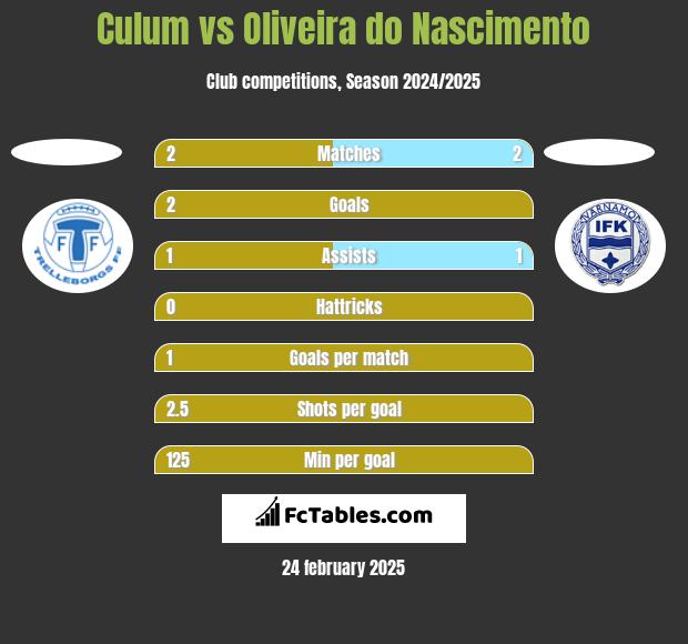 Culum vs Oliveira do Nascimento h2h player stats