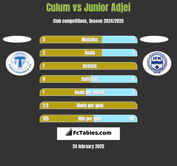 Culum vs Junior Adjei h2h player stats