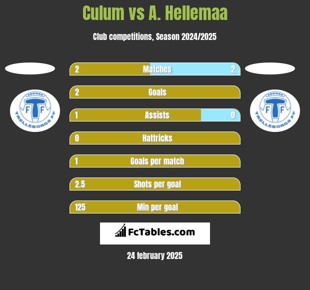 Culum vs A. Hellemaa h2h player stats