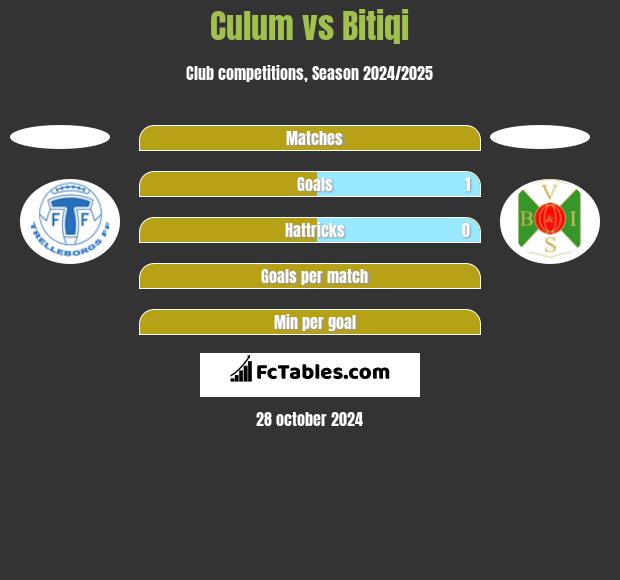 Culum vs Bitiqi h2h player stats