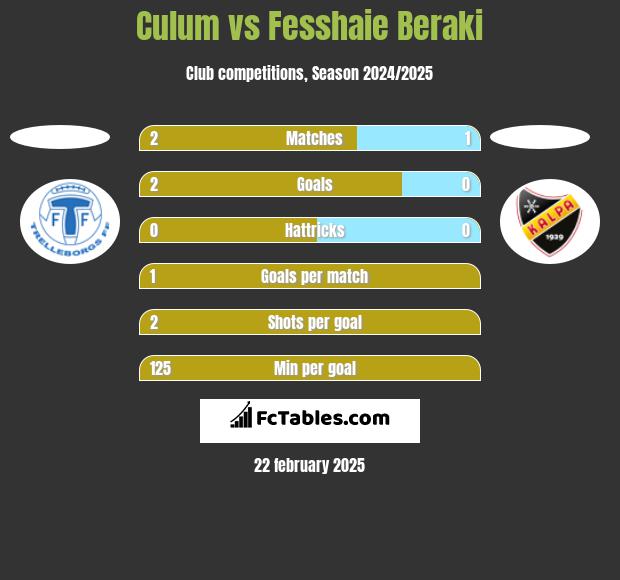 Culum vs Fesshaie Beraki h2h player stats