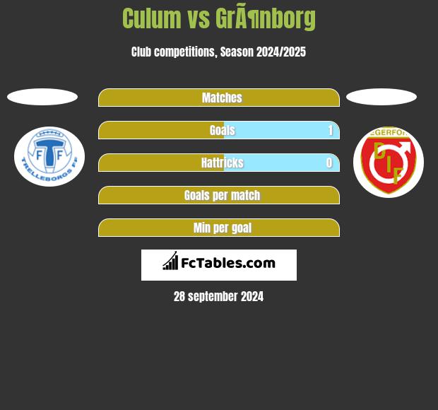 Culum vs GrÃ¶nborg h2h player stats