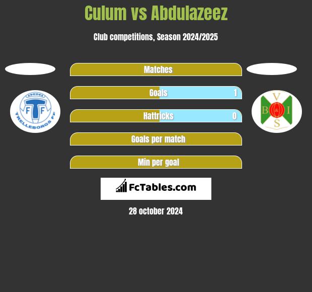 Culum vs Abdulazeez h2h player stats