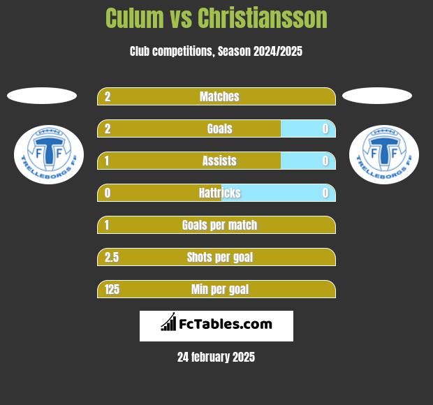 Culum vs Christiansson h2h player stats