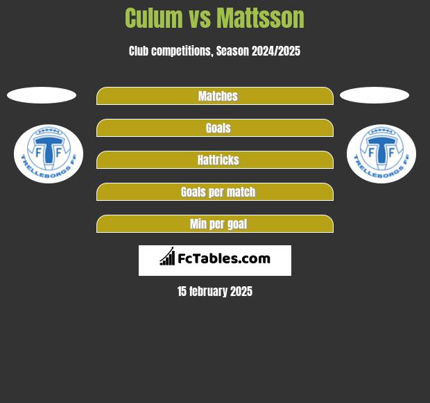 Culum vs Mattsson h2h player stats