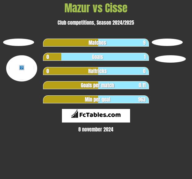 Mazur vs Cisse h2h player stats