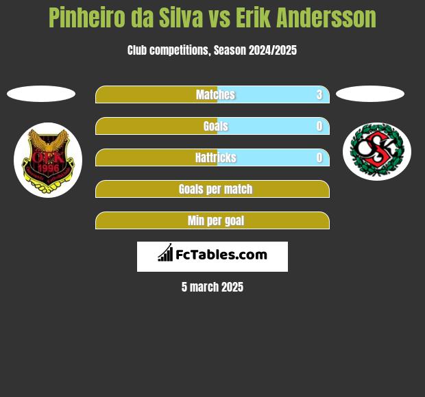 Pinheiro da Silva vs Erik Andersson h2h player stats