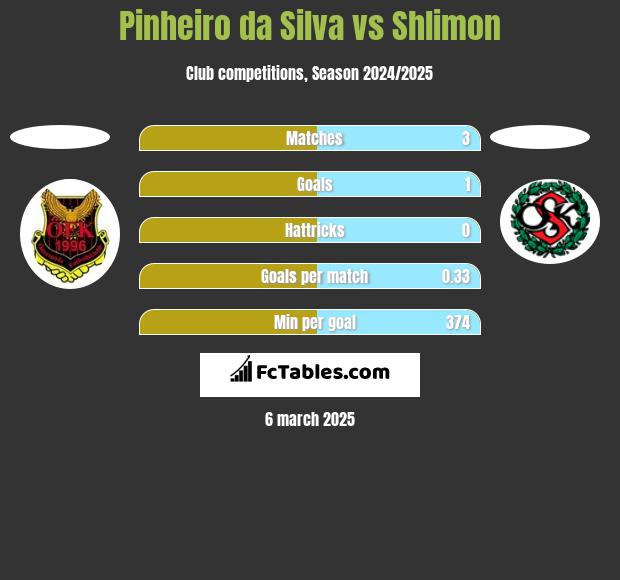 Pinheiro da Silva vs Shlimon h2h player stats