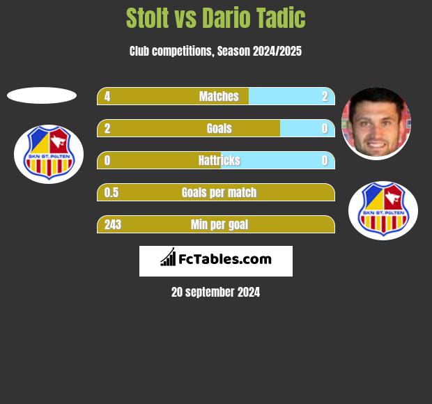 Stolt vs Dario Tadic h2h player stats