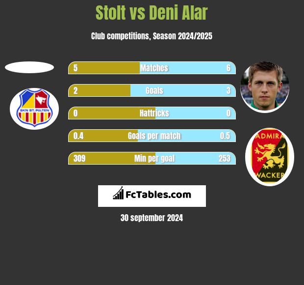 Stolt vs Deni Alar h2h player stats