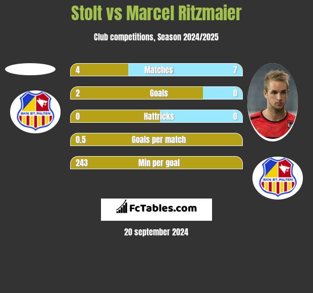 Stolt vs Marcel Ritzmaier h2h player stats