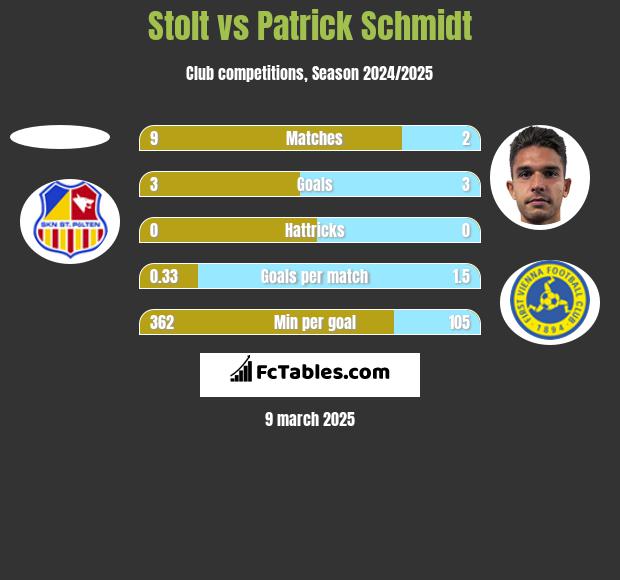 Stolt vs Patrick Schmidt h2h player stats