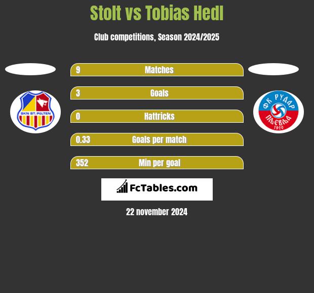 Stolt vs Tobias Hedl h2h player stats