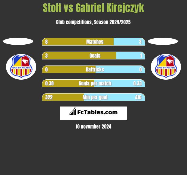 Stolt vs Gabriel Kirejczyk h2h player stats