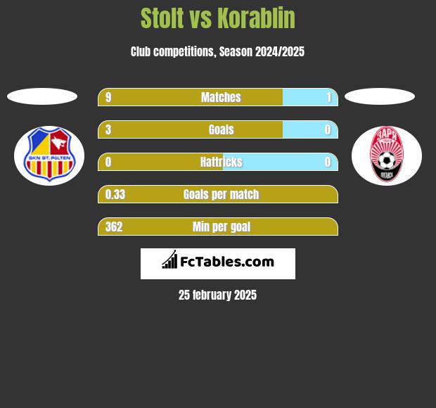 Stolt vs Korablin h2h player stats