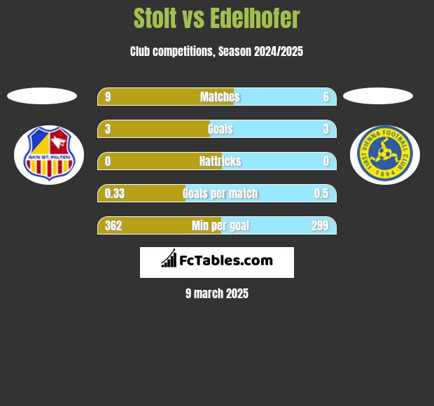 Stolt vs Edelhofer h2h player stats