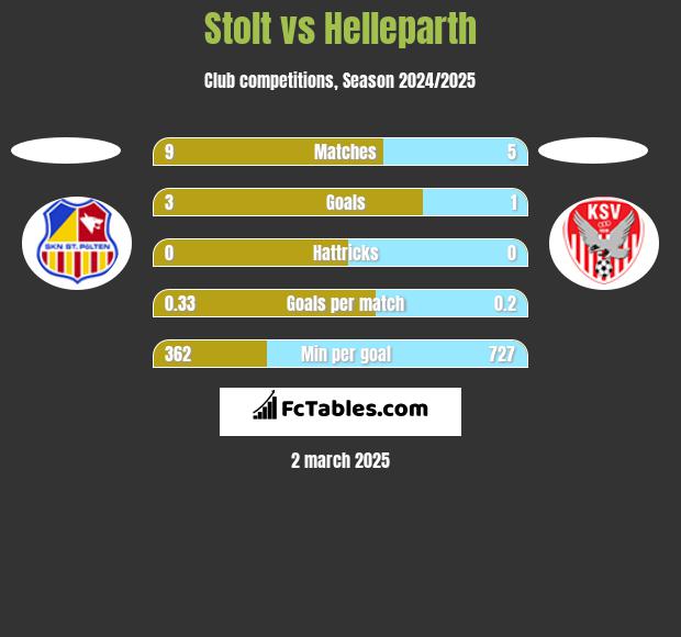 Stolt vs Helleparth h2h player stats