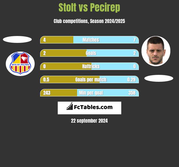 Stolt vs Pecirep h2h player stats