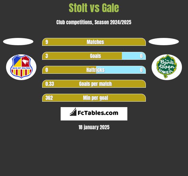 Stolt vs Gale h2h player stats