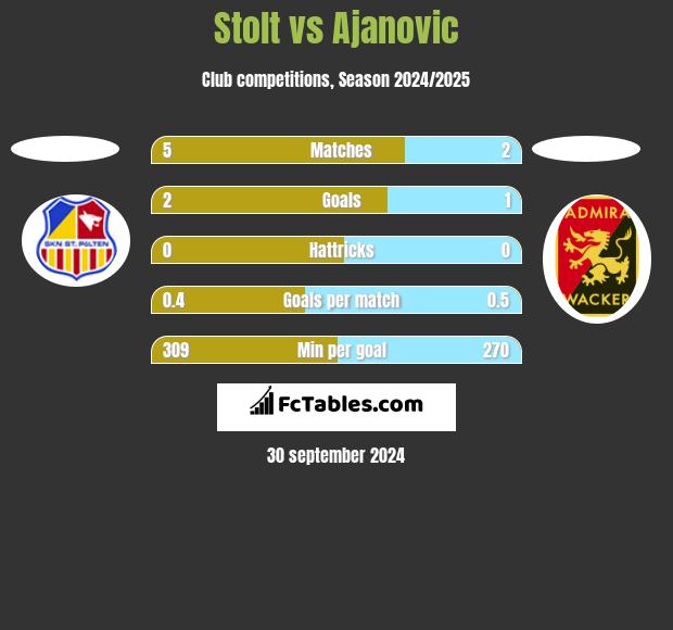 Stolt vs Ajanovic h2h player stats