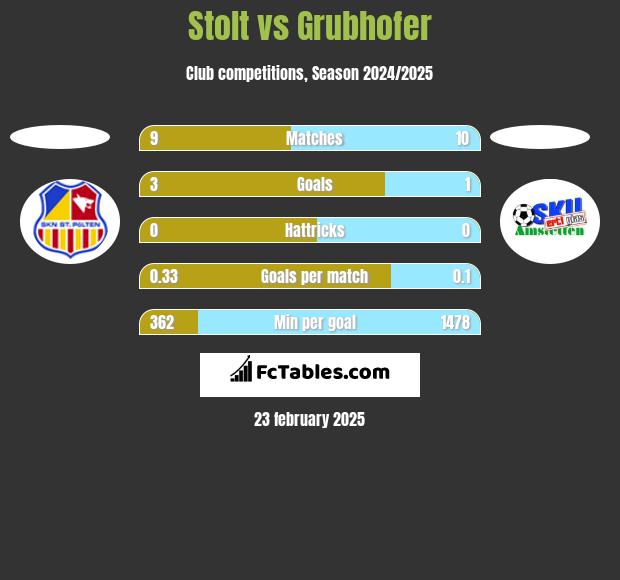 Stolt vs Grubhofer h2h player stats