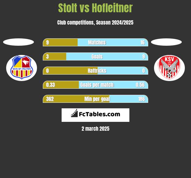 Stolt vs Hofleitner h2h player stats