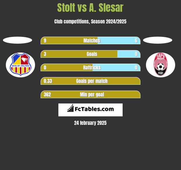 Stolt vs A. Slesar h2h player stats