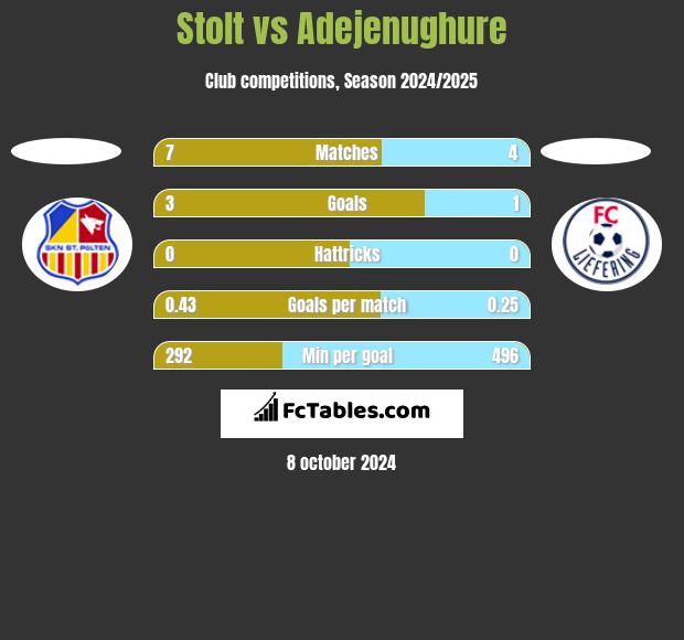 Stolt vs Adejenughure h2h player stats