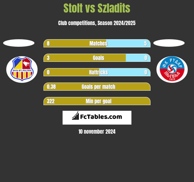 Stolt vs Szladits h2h player stats