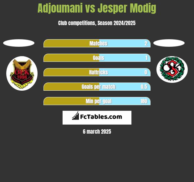 Adjoumani vs Jesper Modig h2h player stats