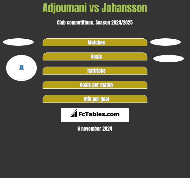 Adjoumani vs Johansson h2h player stats