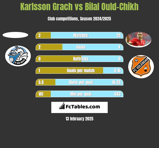 Karlsson Grach vs Bilal Ould-Chikh h2h player stats