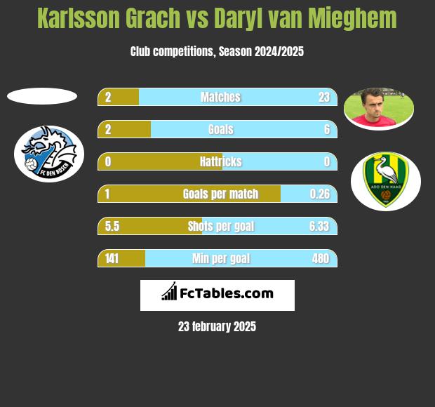 Karlsson Grach vs Daryl van Mieghem h2h player stats