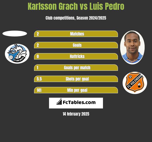 Karlsson Grach vs Luis Pedro h2h player stats