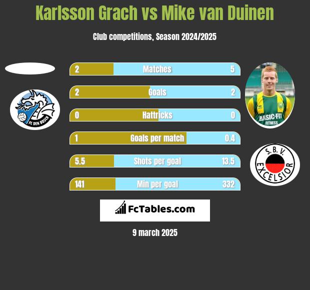 Karlsson Grach vs Mike van Duinen h2h player stats