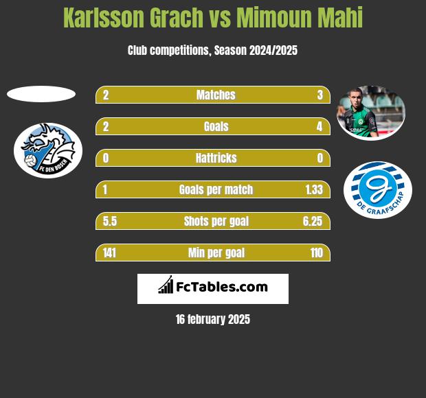 Karlsson Grach vs Mimoun Mahi h2h player stats