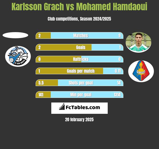 Karlsson Grach vs Mohamed Hamdaoui h2h player stats