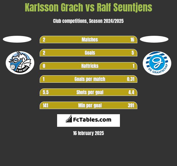 Karlsson Grach vs Ralf Seuntjens h2h player stats