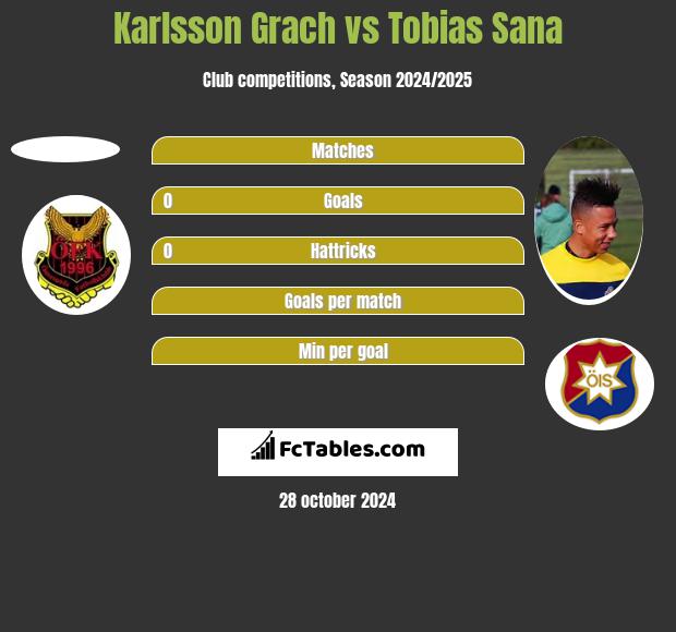 Karlsson Grach vs Tobias Sana h2h player stats