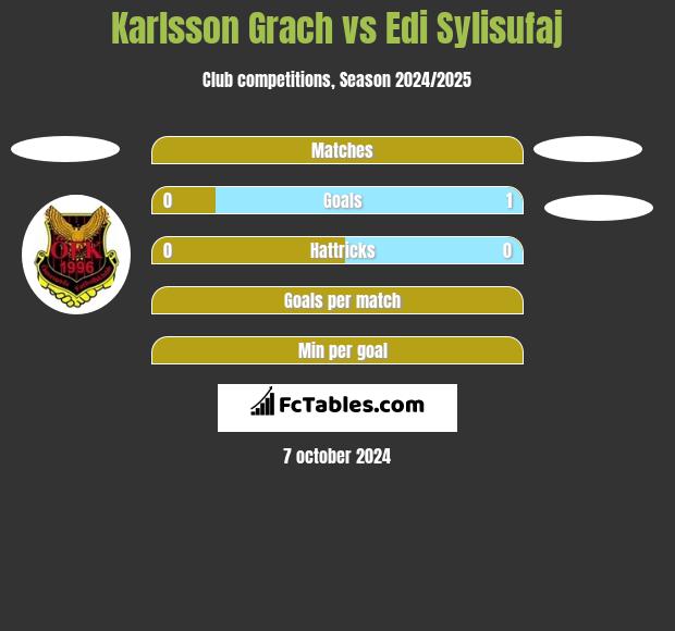 Karlsson Grach vs Edi Sylisufaj h2h player stats