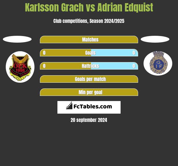 Karlsson Grach vs Adrian Edquist h2h player stats