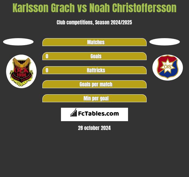 Karlsson Grach vs Noah Christoffersson h2h player stats