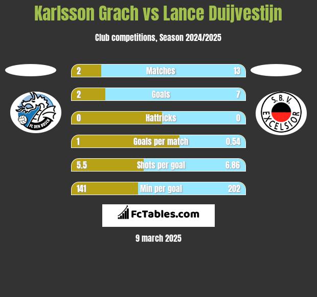 Karlsson Grach vs Lance Duijvestijn h2h player stats